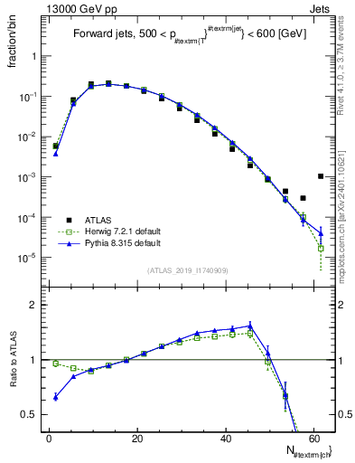 Plot of j.nch in 13000 GeV pp collisions