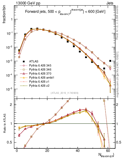 Plot of j.nch in 13000 GeV pp collisions
