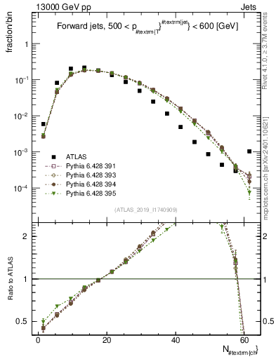 Plot of j.nch in 13000 GeV pp collisions