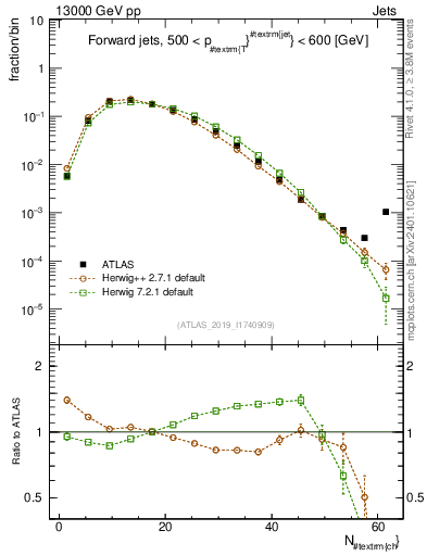 Plot of j.nch in 13000 GeV pp collisions