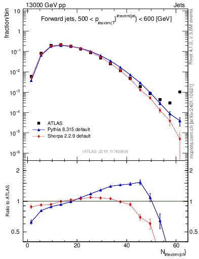 Plot of j.nch in 13000 GeV pp collisions