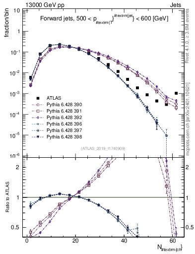 Plot of j.nch in 13000 GeV pp collisions