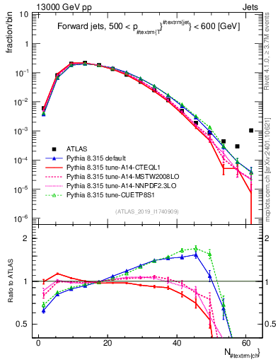 Plot of j.nch in 13000 GeV pp collisions