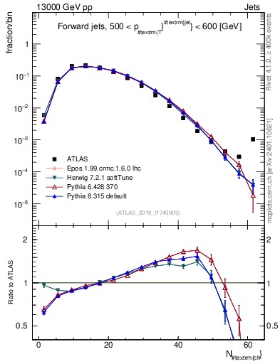 Plot of j.nch in 13000 GeV pp collisions