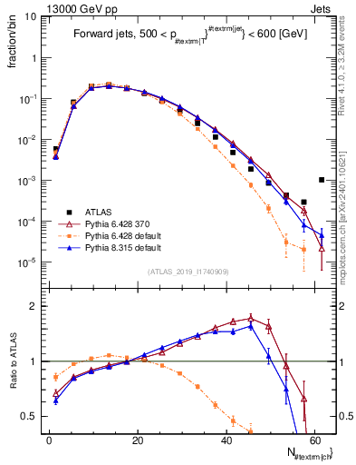 Plot of j.nch in 13000 GeV pp collisions