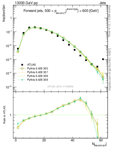 Plot of j.nch in 13000 GeV pp collisions