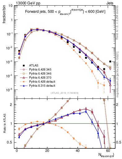 Plot of j.nch in 13000 GeV pp collisions