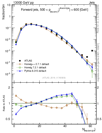Plot of j.nch in 13000 GeV pp collisions