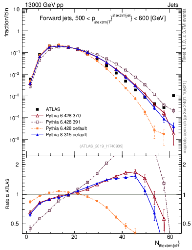 Plot of j.nch in 13000 GeV pp collisions
