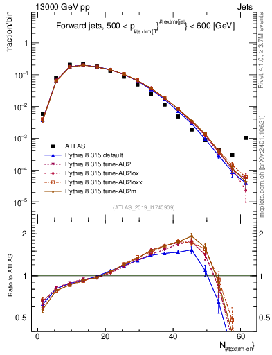 Plot of j.nch in 13000 GeV pp collisions
