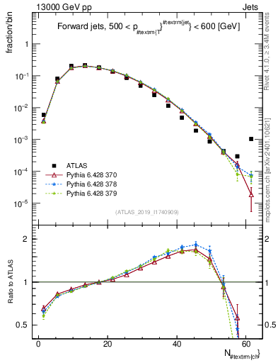 Plot of j.nch in 13000 GeV pp collisions