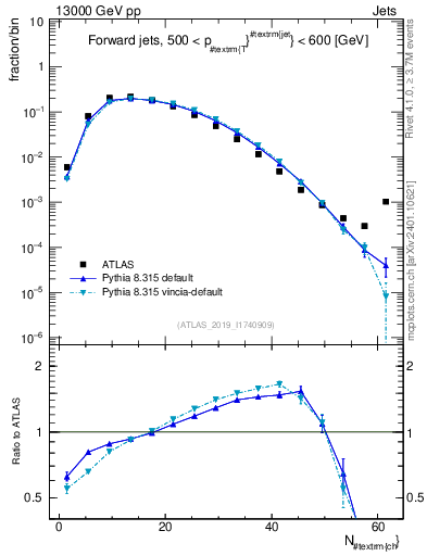 Plot of j.nch in 13000 GeV pp collisions