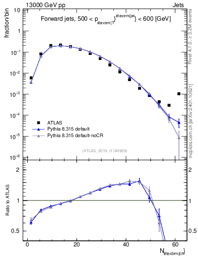 Plot of j.nch in 13000 GeV pp collisions