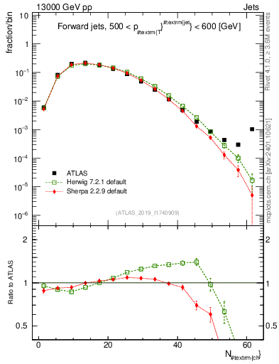 Plot of j.nch in 13000 GeV pp collisions