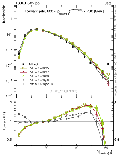Plot of j.nch in 13000 GeV pp collisions