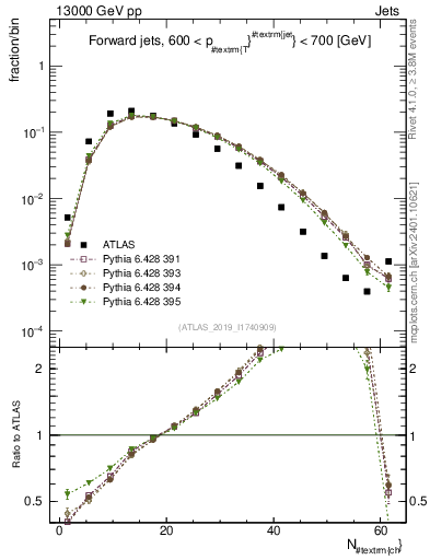 Plot of j.nch in 13000 GeV pp collisions