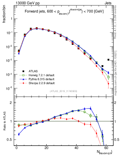 Plot of j.nch in 13000 GeV pp collisions