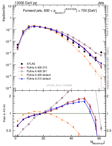 Plot of j.nch in 13000 GeV pp collisions