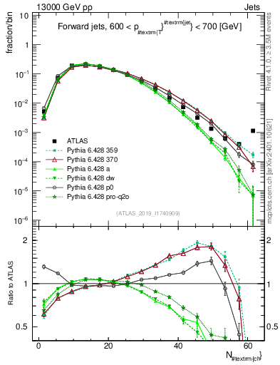 Plot of j.nch in 13000 GeV pp collisions