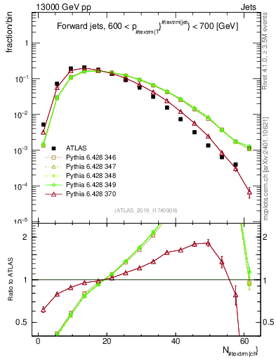 Plot of j.nch in 13000 GeV pp collisions