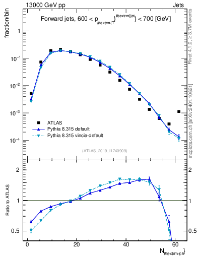 Plot of j.nch in 13000 GeV pp collisions