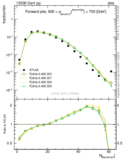 Plot of j.nch in 13000 GeV pp collisions
