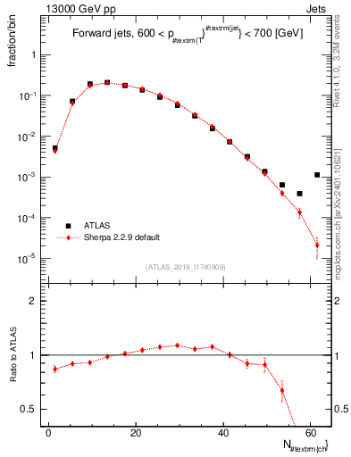 Plot of j.nch in 13000 GeV pp collisions