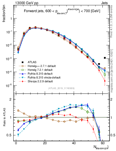 Plot of j.nch in 13000 GeV pp collisions