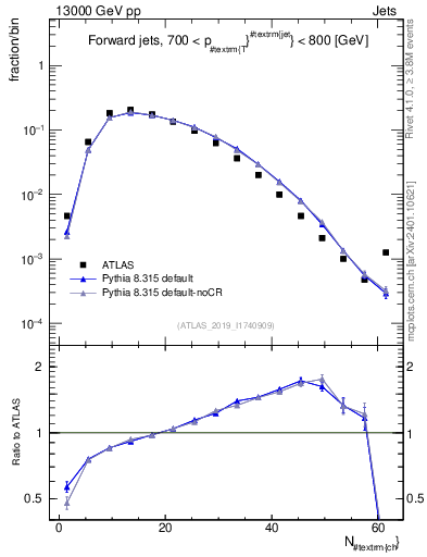 Plot of j.nch in 13000 GeV pp collisions