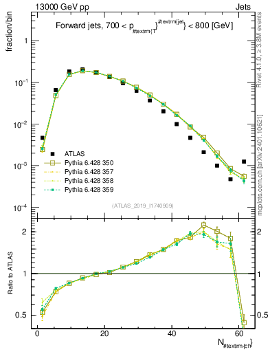 Plot of j.nch in 13000 GeV pp collisions