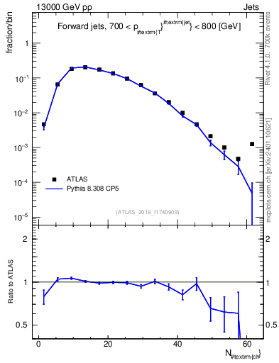 Plot of j.nch in 13000 GeV pp collisions