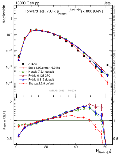 Plot of j.nch in 13000 GeV pp collisions
