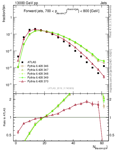 Plot of j.nch in 13000 GeV pp collisions