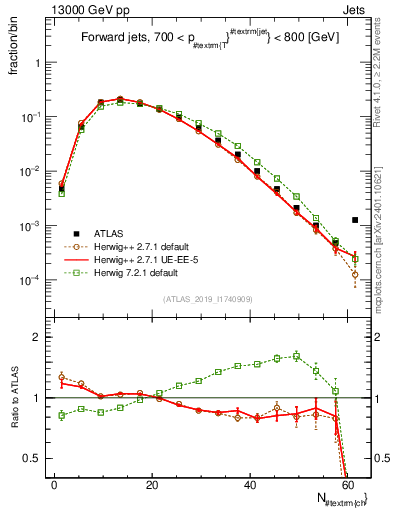 Plot of j.nch in 13000 GeV pp collisions