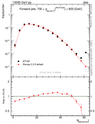 Plot of j.nch in 13000 GeV pp collisions