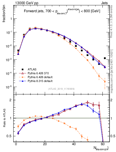 Plot of j.nch in 13000 GeV pp collisions