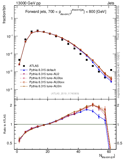 Plot of j.nch in 13000 GeV pp collisions