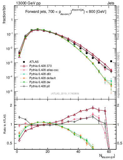 Plot of j.nch in 13000 GeV pp collisions