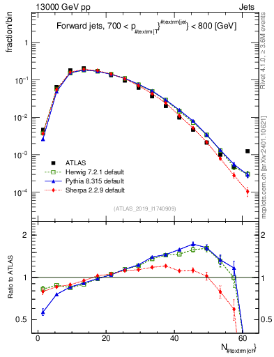 Plot of j.nch in 13000 GeV pp collisions