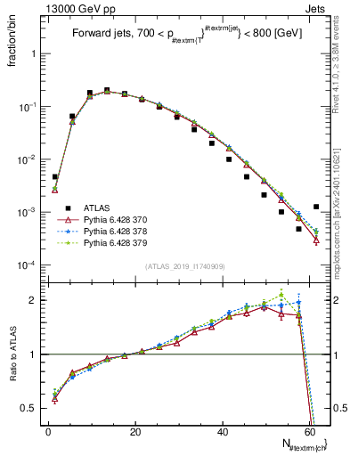 Plot of j.nch in 13000 GeV pp collisions