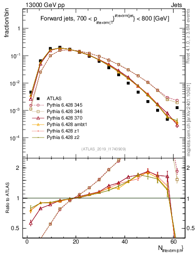 Plot of j.nch in 13000 GeV pp collisions