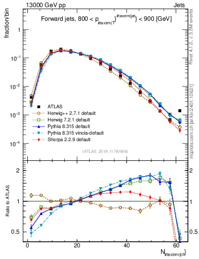Plot of j.nch in 13000 GeV pp collisions