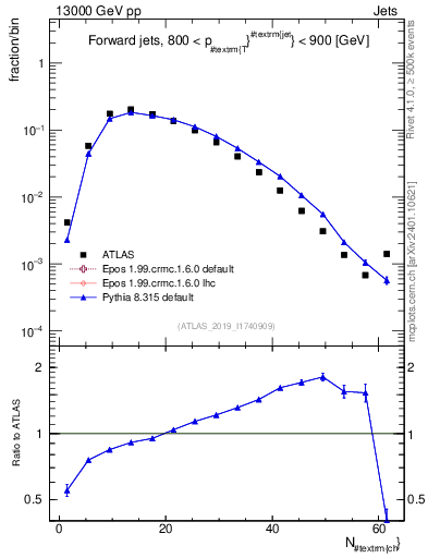 Plot of j.nch in 13000 GeV pp collisions