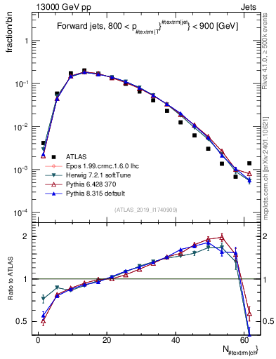 Plot of j.nch in 13000 GeV pp collisions