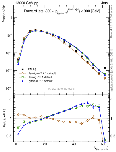 Plot of j.nch in 13000 GeV pp collisions