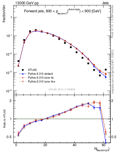 Plot of j.nch in 13000 GeV pp collisions