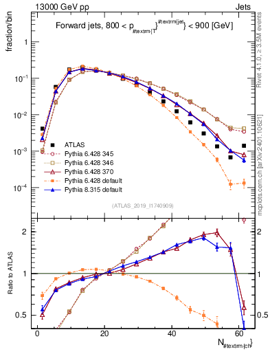 Plot of j.nch in 13000 GeV pp collisions