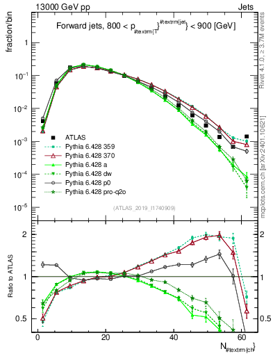 Plot of j.nch in 13000 GeV pp collisions