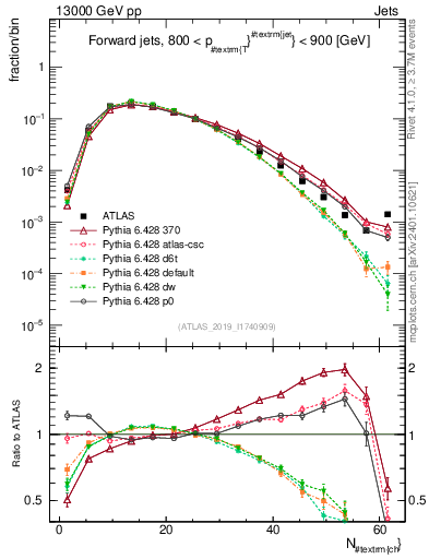 Plot of j.nch in 13000 GeV pp collisions