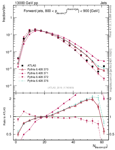 Plot of j.nch in 13000 GeV pp collisions